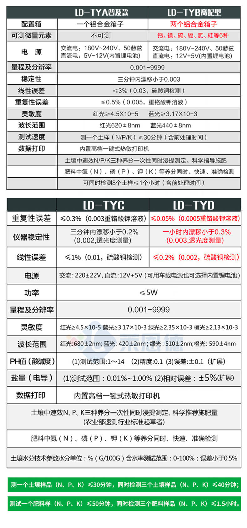 測土儀