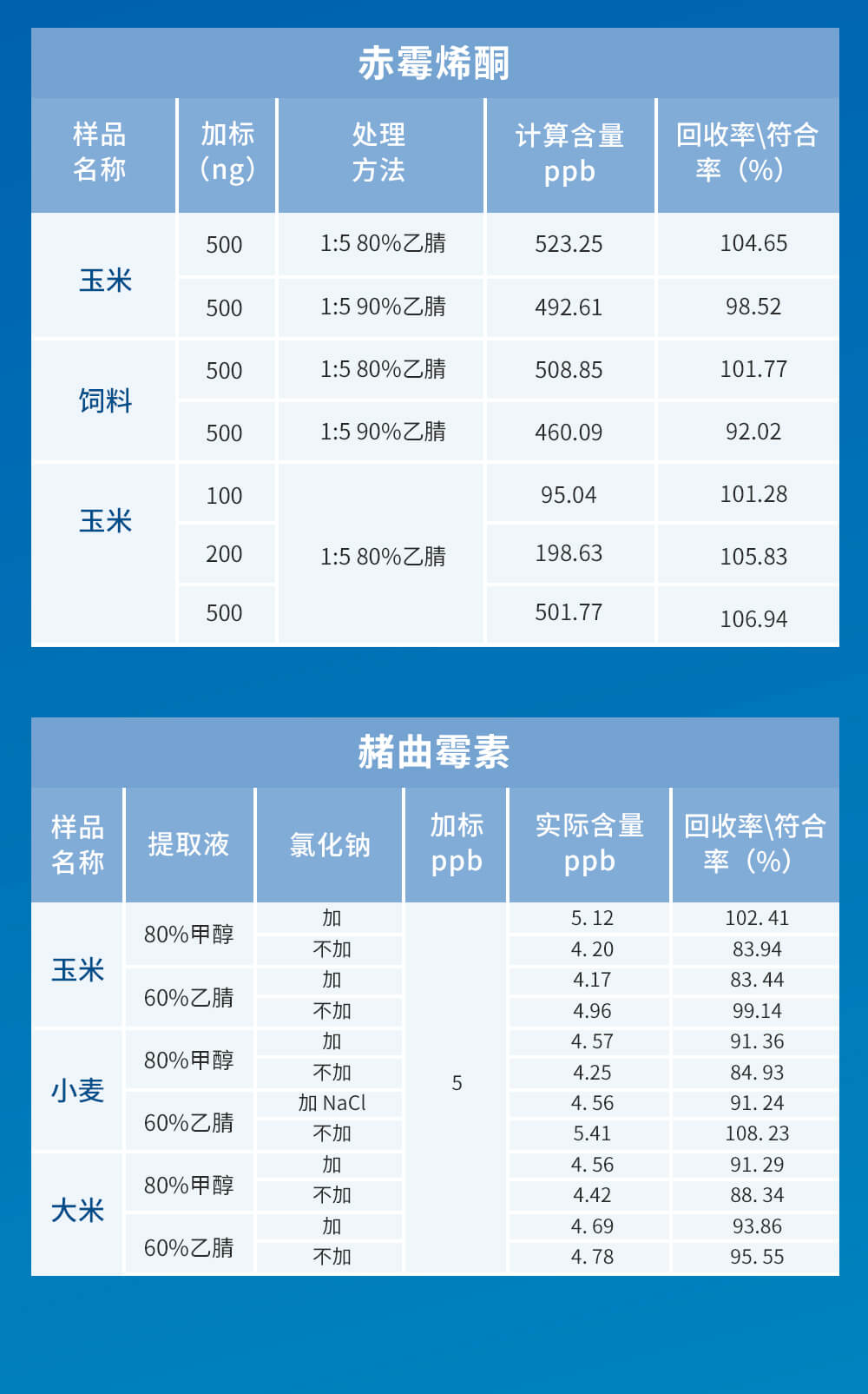 伏馬毒素免疫親和柱